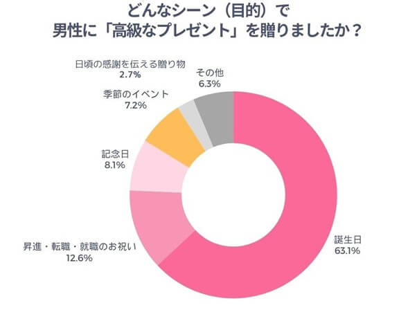 どんなシーンや目的で男性に高級なプレゼントを贈ったかのアンケート結果