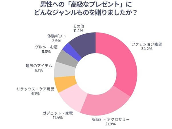 男性への高級なプレゼントにどんなジャンルのものを贈ったかのアンケート結果