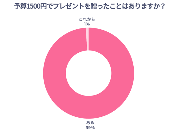 予算1,500円でプレゼントを贈ったことはありますか？
