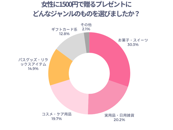 女性に1,500円で贈るプレゼントにどんなジャンルのものを選びましたか？