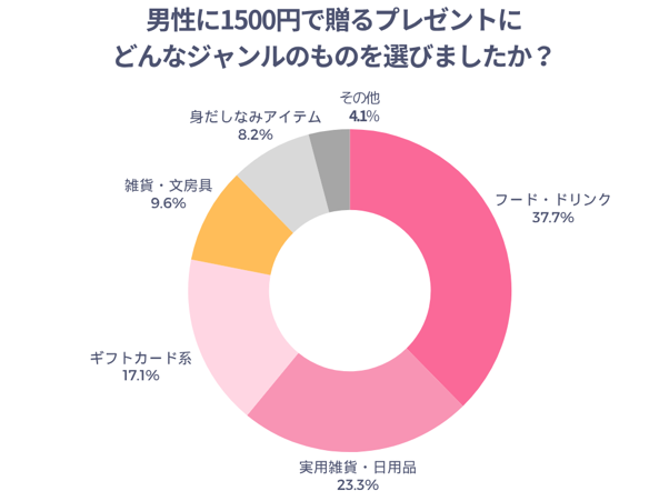男性に1,500円で贈るプレゼントにどんなジャンルのものを選びましたか？