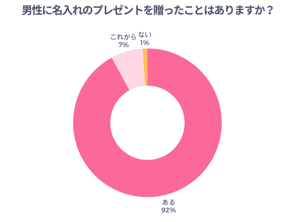 男性に名入れプレゼント贈ったことはありますか？