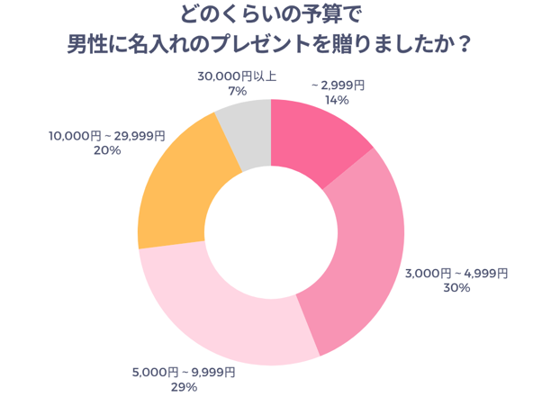どのくらいの予算で男性に名入れプレゼント贈りましたか？