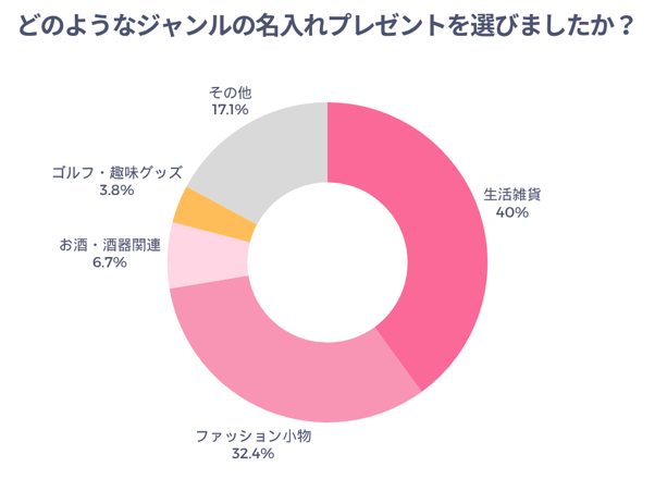 どのようなジャンルの名入れプレゼント選びましたか？