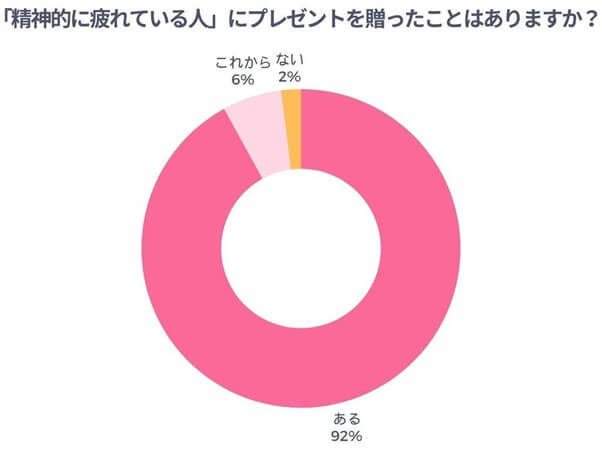 「精神的に疲れている人」にプレゼントを贈ったことはありますか？