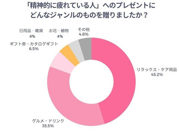 「精神的に疲れている人」へのプレゼントにどんなジャンルのものを贈りましたか？