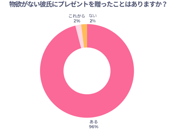 物欲がない彼氏にプレゼントを贈ったことはありますか