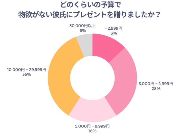 どのくらいの予算で物欲がない彼氏にプレゼントを贈りましたか