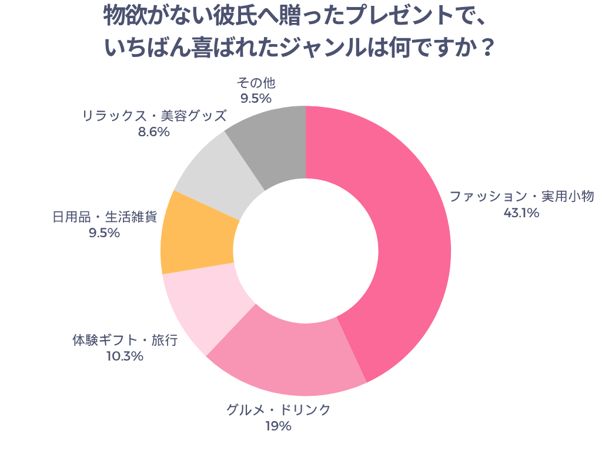 物欲がない彼氏へ贈ったプレゼントで、いちばん喜ばれたジャンルは何ですか
