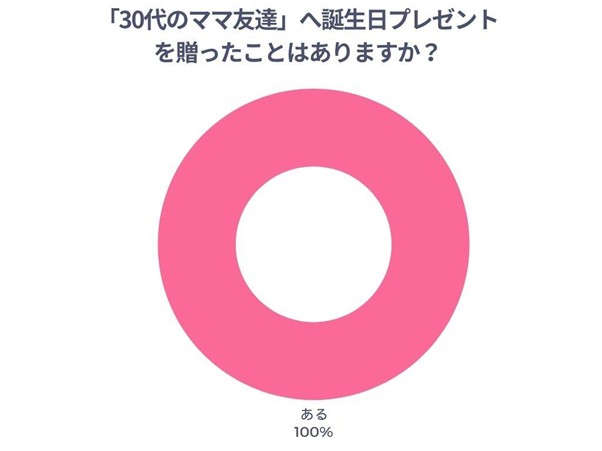 「30代のママ友達」へ誕生日プレゼントを贈ったことはありますか?