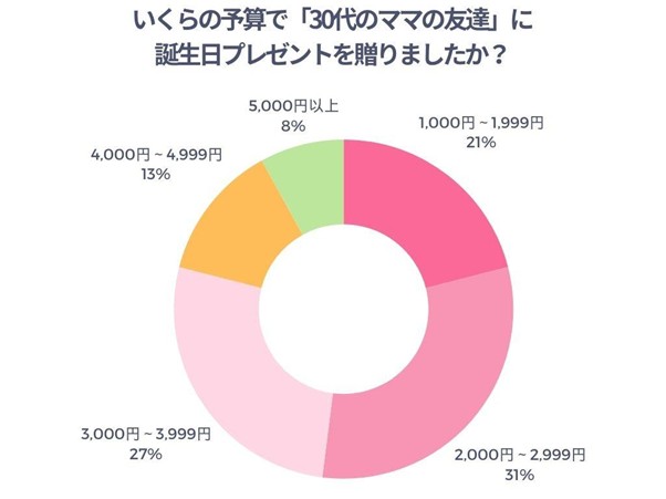 いくらの予算で「30代のママの友達」に誕生日プレゼントを贈りましたか?