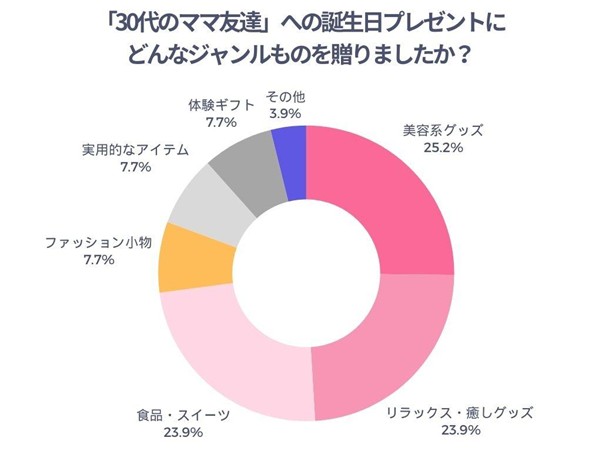 「30代のママ友達」への誕生日プレゼントにどんなジャンルのものを贈りましたか?
