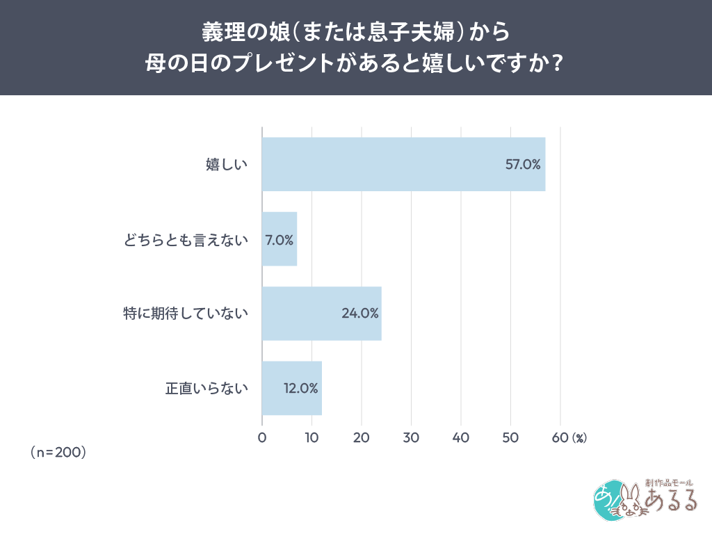 義母へ聞いた母の日の意識調査