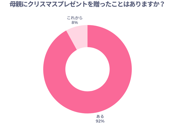 母親にクリスマスプレゼントを贈ったことはありますか？