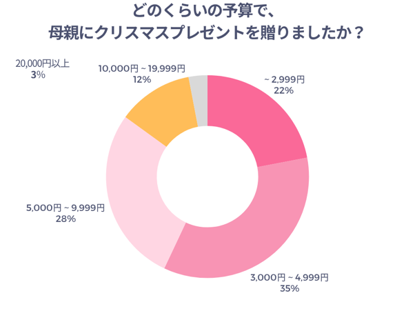 どのくらいの予算で母親にクリスマスプレゼントを贈りましたか？