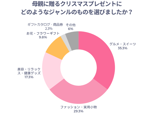 母親に贈るクリスマスプレゼントにどのようなジャンルのものを選びましたか？