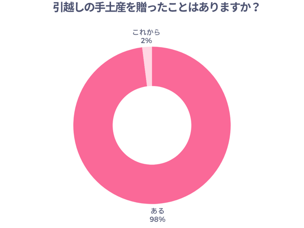 引越しの手土産を贈ったことはありますか？