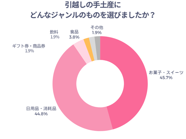 引越しの手土産をにどんなジャンルのものを選びましたか？