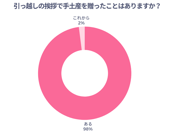 引っ越しの挨拶で手土産を贈ったことはありますか？