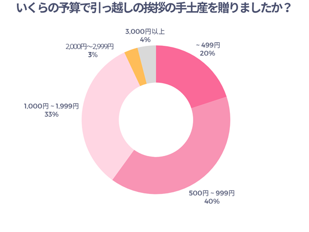 いくらの予算で引っ越しの挨拶の手土産を贈りましたか？