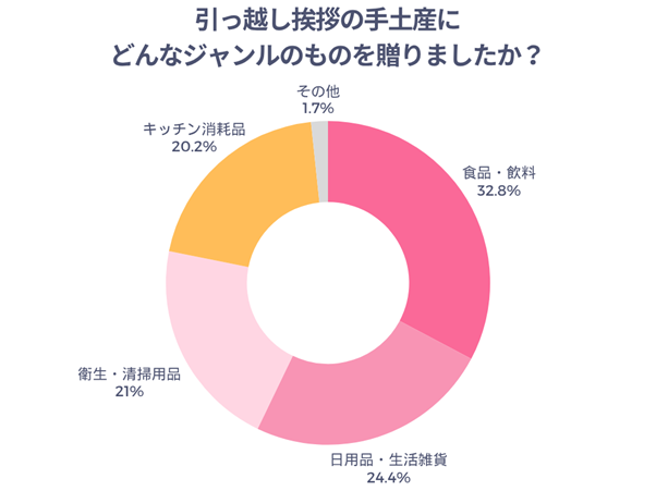 引っ越し挨拶の手土産にどんなジャンルのものを贈りましたか？
