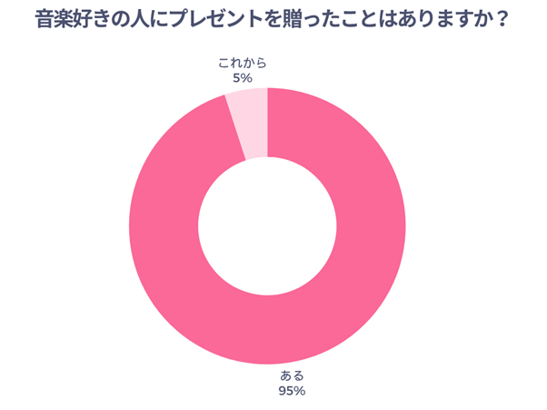 音楽好きの人にプレゼントを贈ったことはありますか？