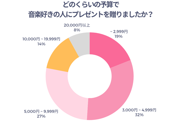 どのくらいの予算で音楽好きの人にプレゼントを贈りましたか？