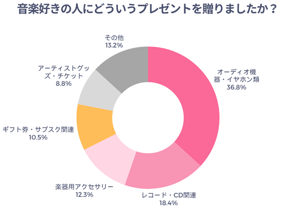 プレゼント好きの人にどういうプレゼントを贈りましたか？