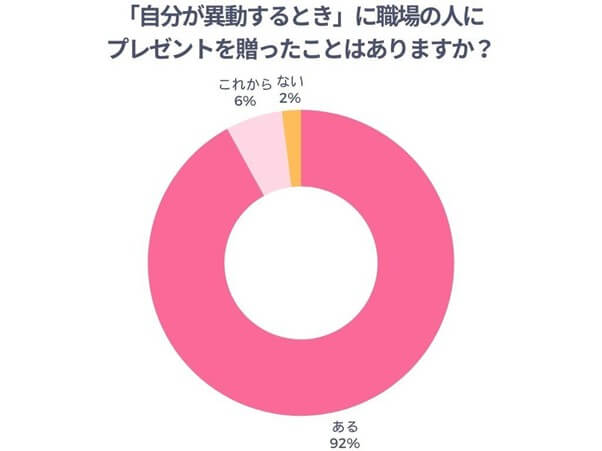 「自分が異動するとき」に職場の人にプレゼントを贈ったことはありますか？