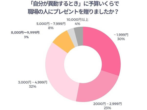 「自分が異動するとき」に予算いくらで職場の人にプレゼントを贈りましたか？