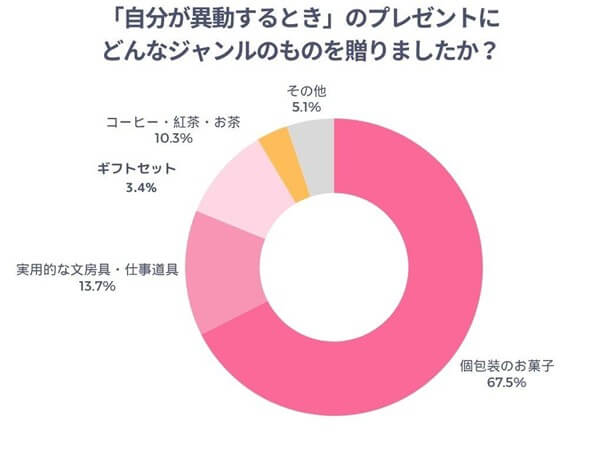 「自分が異動するとき」のプレゼントにどんなジャンルのものを贈りましたか？