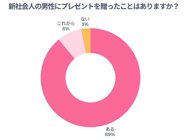 新社会人の男性にプレゼントを贈ったことはありますか？