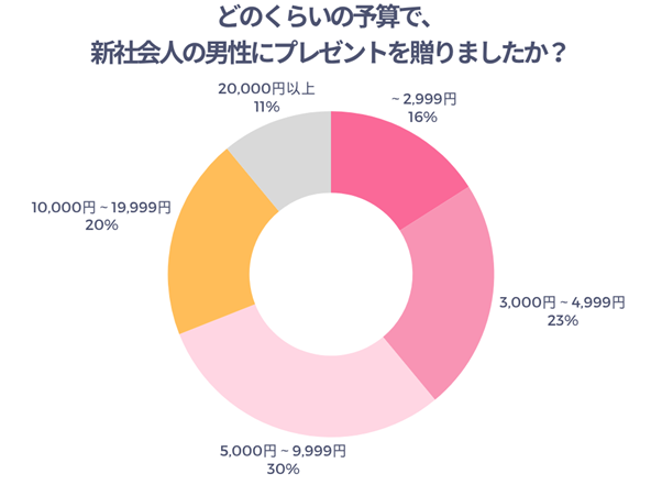 どのくらいの予算で、新社会人の男性にプレゼントを贈りましたか？