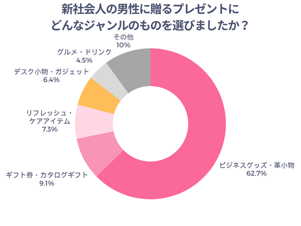 新社会人の男性に贈るプレゼントにどんなジャンルのものを選びましたか？