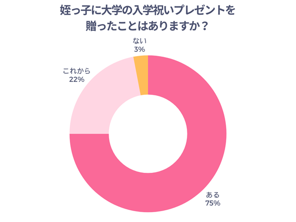 姪っ子に大学入学祝いプレゼントを贈ったことはありますか？