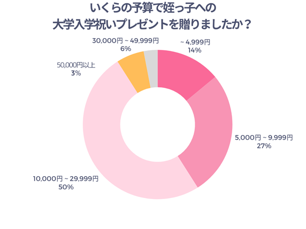 いくらの予算で姪っ子への大学入学祝いプレゼントを贈りましたか？