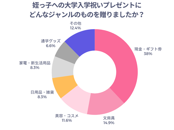 姪っ子への大学入学祝いプレゼントにどんなジャンルのものを贈りましたか？