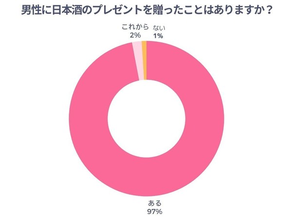 男性に日本酒のプレゼントを贈ったことはありますか？