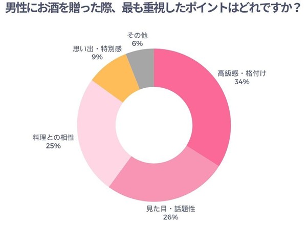 男性にお酒を贈った際、最も重要視したポイントはどれですか？