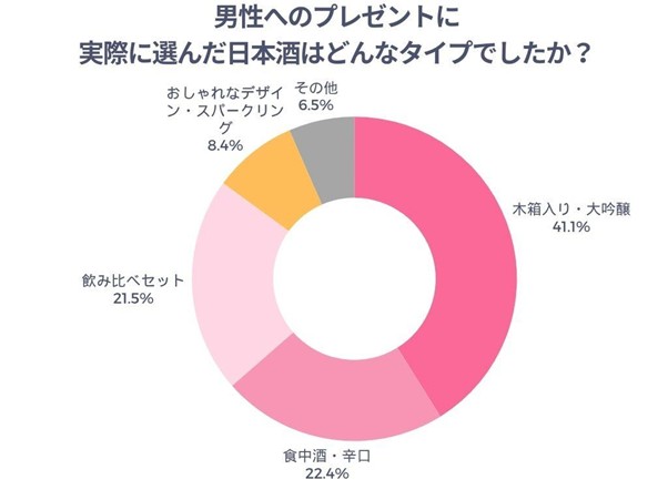 男性へのプレゼントに実際に選んだ日本酒はどんなタイプでしたか？