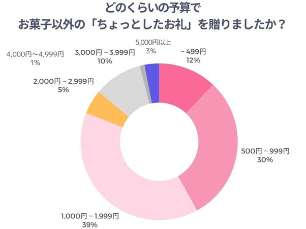 どのくらいの予算でお菓子以外の「ちょっとしたお礼」を贈りましたか？