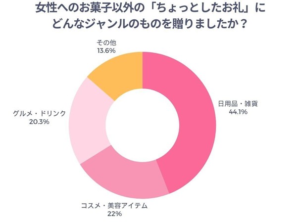 女性へのお菓子以外の「ちょっとしたお礼」にどんなジャンルのものを贈りましたか？