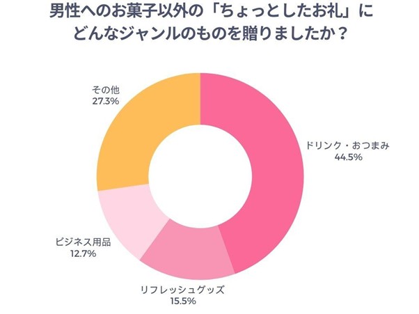 男性へのお菓子以外の「ちょっとしたお礼」にどんなジャンルのものを贈りましたか？