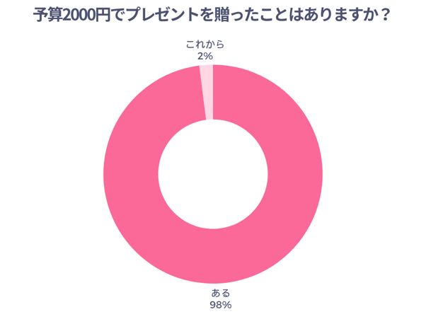 予算2000円でプレゼントを贈ったことはありますか