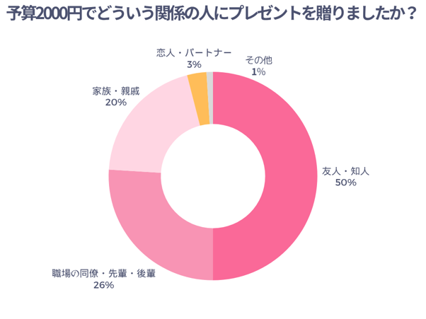 予算2000円でどういう関係の人にプレゼントを贈りましたか
