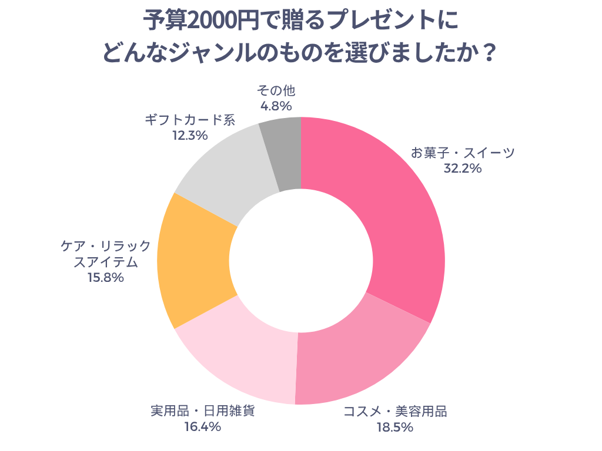予算2000円で贈るプレゼントにどんなジャンルのものを選びましたか