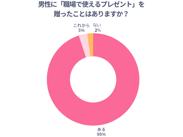 男性に「職場で使えるプレゼント」を贈ったことはありますか