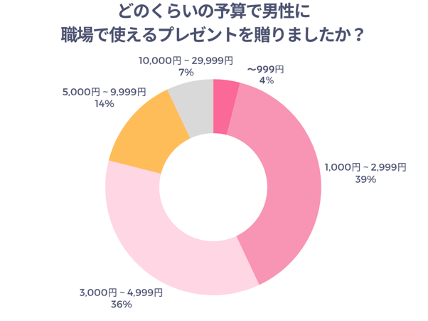 どのくらいの予算で男性に職場で使えるプレゼントを贈りましたか