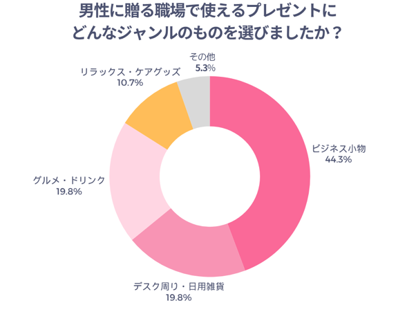 男性に贈る職場で使えるプレゼントにどんなジャンルのものを選びましたか