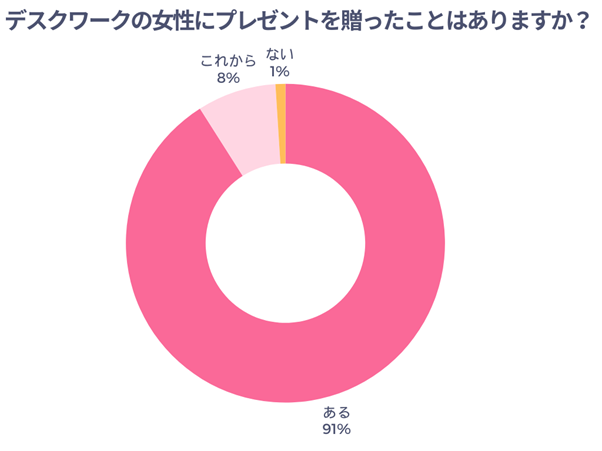 デスクワークの女性にプレゼントを贈ったことはありますか？